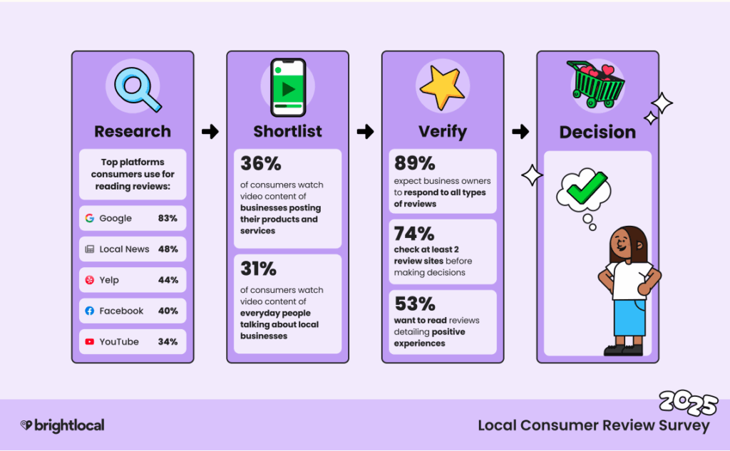 Infographic from BrightLocal 2025 Local Consumer Review Survey. Reviews are important and we're sharing how to respond to negative reviews 