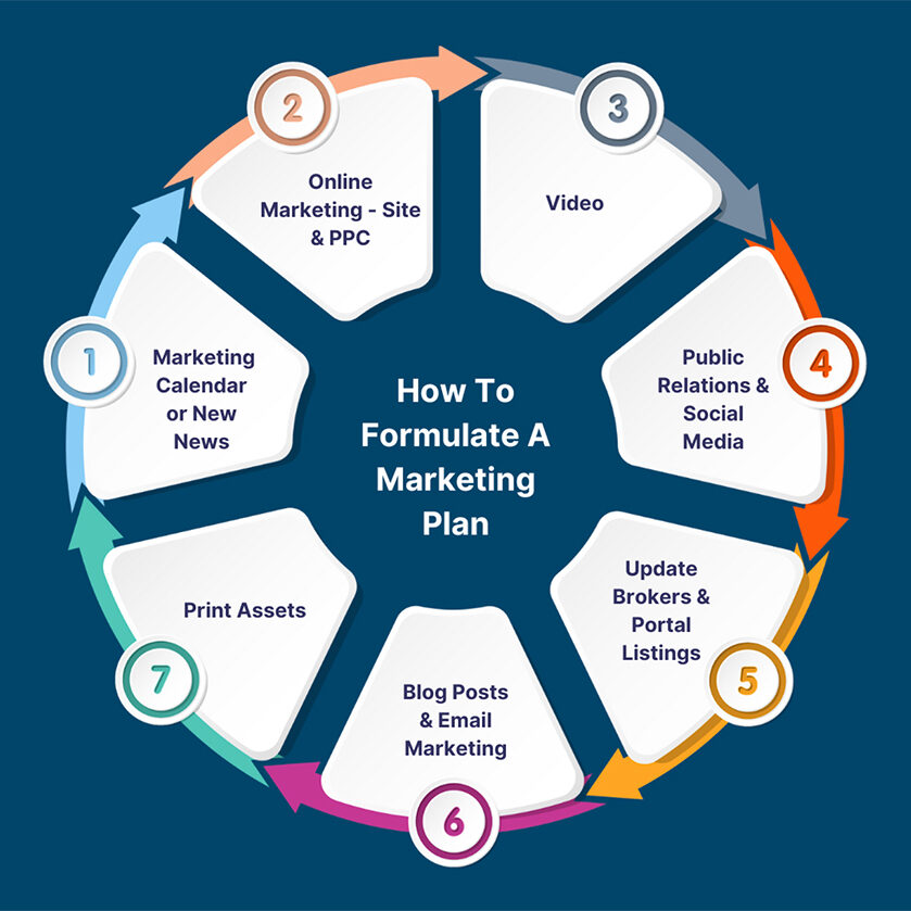 How to Formulate a Marketing Plan - credit Taylor Gregory, UFG