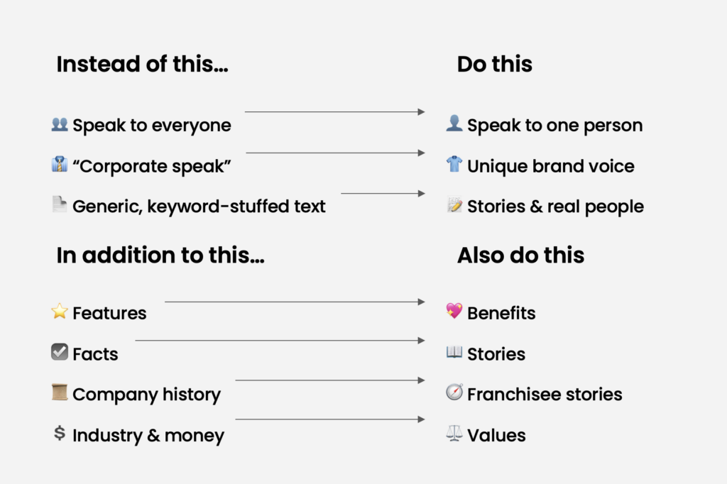 Questions to ask yourself as you are creating copy for franchise development websites