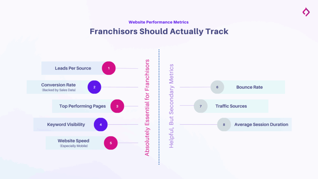 infographic of website performance metrics franchisors should actually track