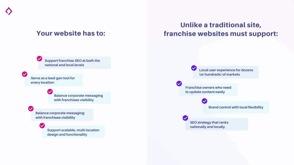 side by side comparison table of why the best franchise websites are different from traditional webstites.