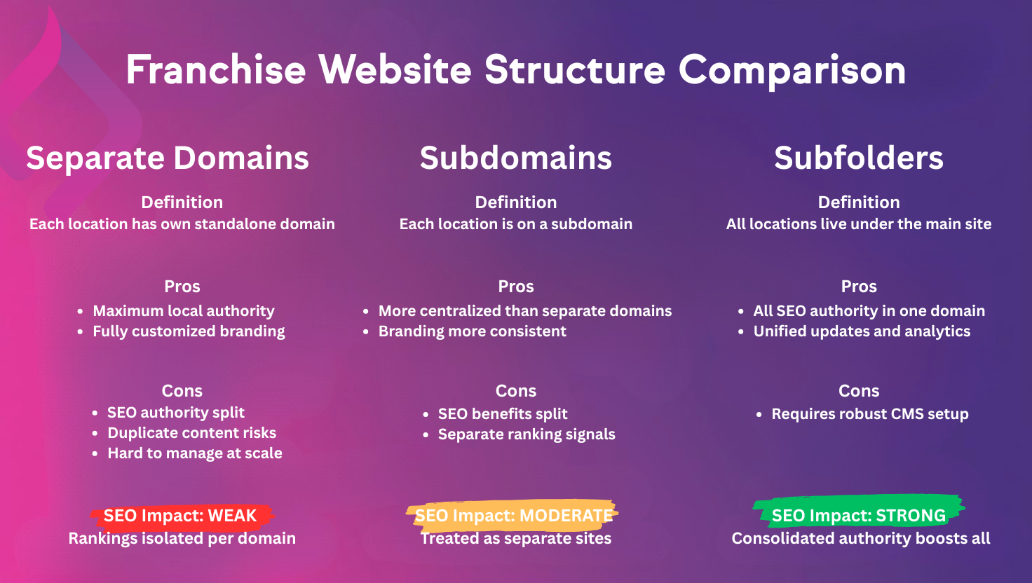 Franchise Website Structure Comparison Chart