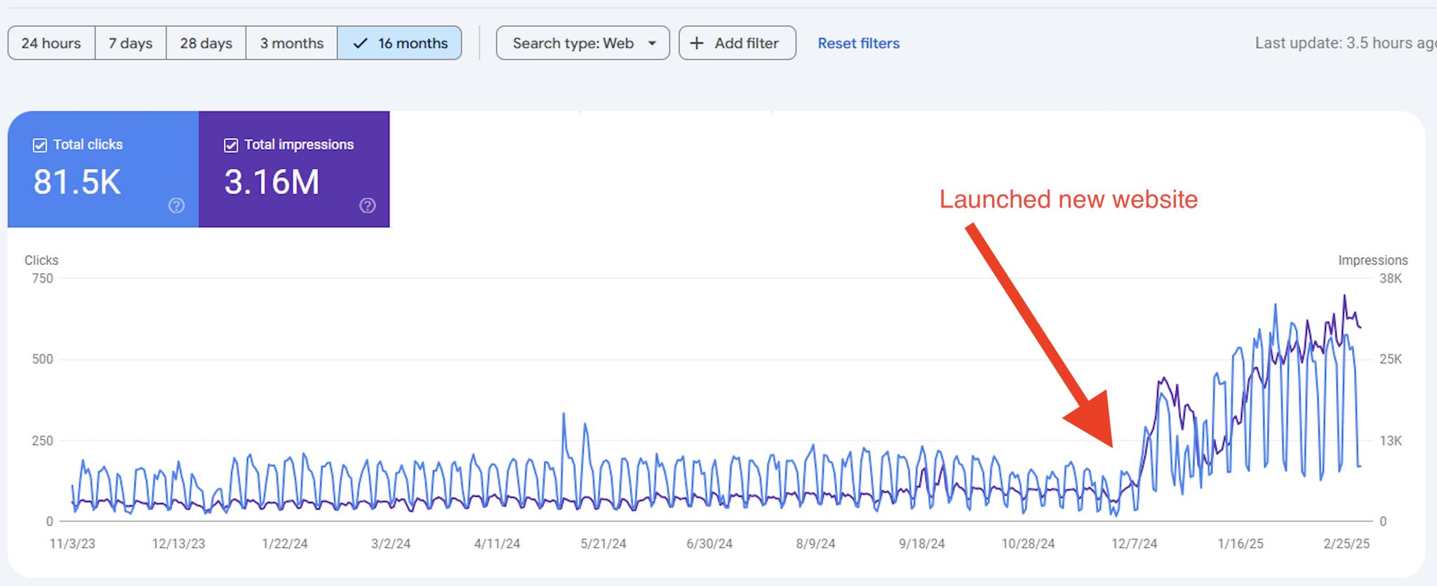 screenshot of Google Search console graph after a redesign website launch that focused on franchise website structure